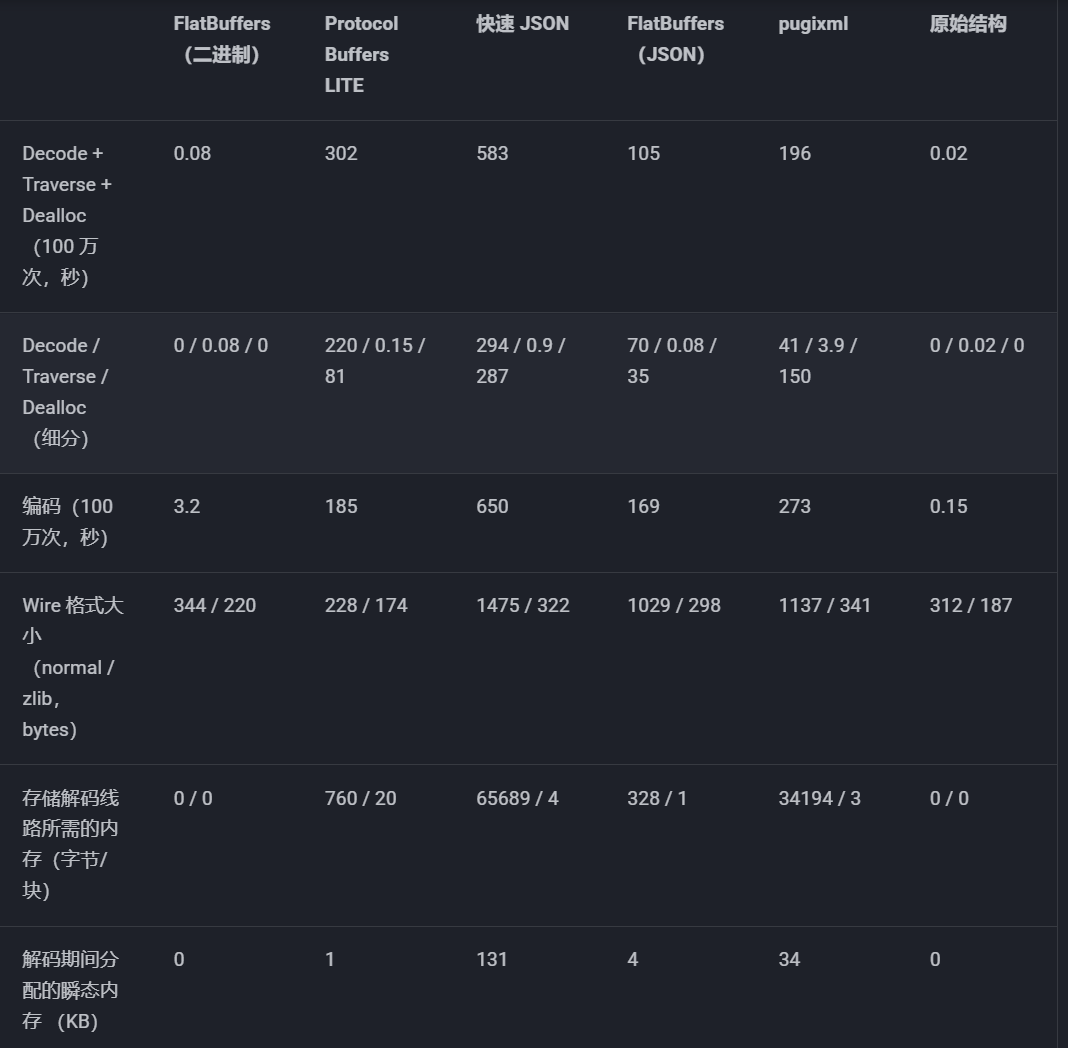 FlatBuffers、Protocol Buffers、JSON 与原始结构的性能对比表